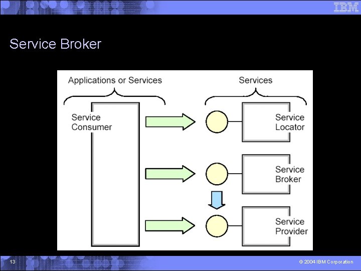 Service Broker 13 © 2004 IBM Corporation 