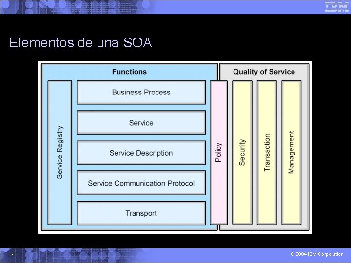 Elementos de una SOA 14 © 2004 IBM Corporation 