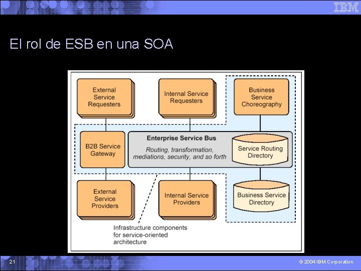 El rol de ESB en una SOA 21 © 2004 IBM Corporation 