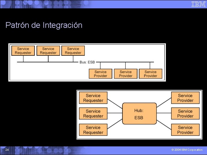 Patrón de Integración 24 © 2004 IBM Corporation 