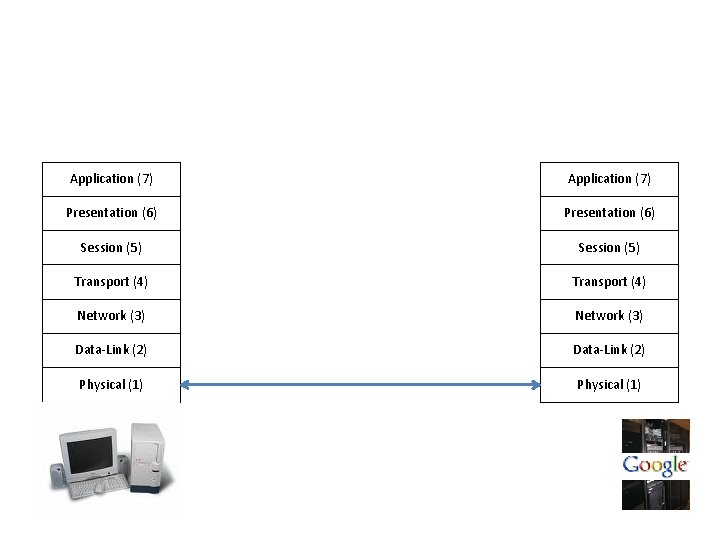 Application (7) Presentation (6) Session (5) Transport (4) Network (3) Data-Link (2) Physical (1)