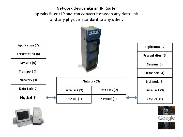 Network device aka an IP Router speaks fluent IP and can convert between any