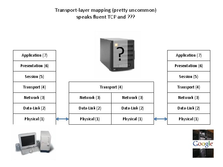 Transport-layer mapping (pretty uncommon) speaks fluent TCP and ? ? ? ? Application (7)