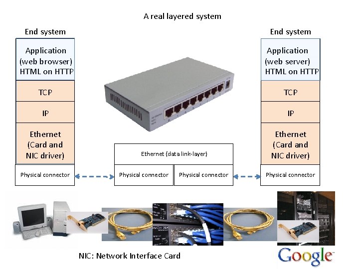 A real layered system End system Application (web browser) HTML on HTTP Application (web