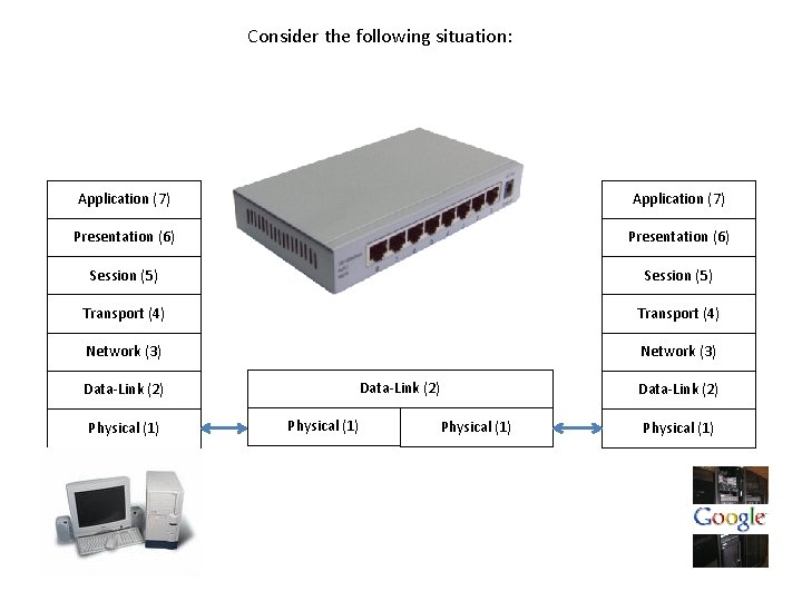 Consider the following situation: Application (7) Presentation (6) Session (5) Transport (4) Network (3)