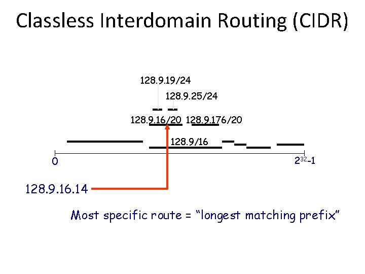 Classless Interdomain Routing (CIDR) 128. 9. 19/24 128. 9. 25/24 128. 9. 16/20 128.