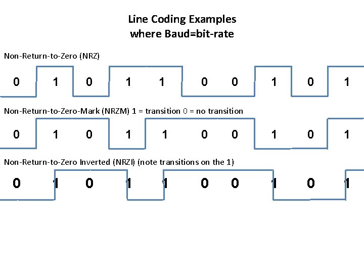 Line Coding Examples where Baud=bit-rate Non-Return-to-Zero (NRZ) 0 1 0 1 1 0 1