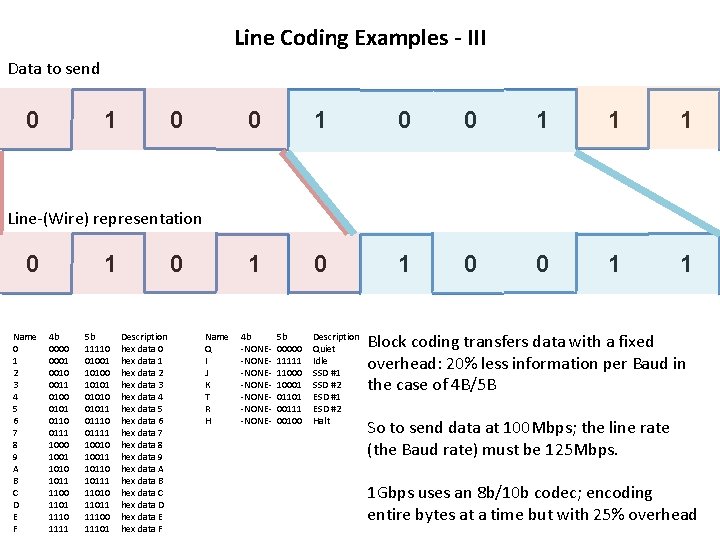Line Coding Examples - III Data to send 0 1 0 0 1 1