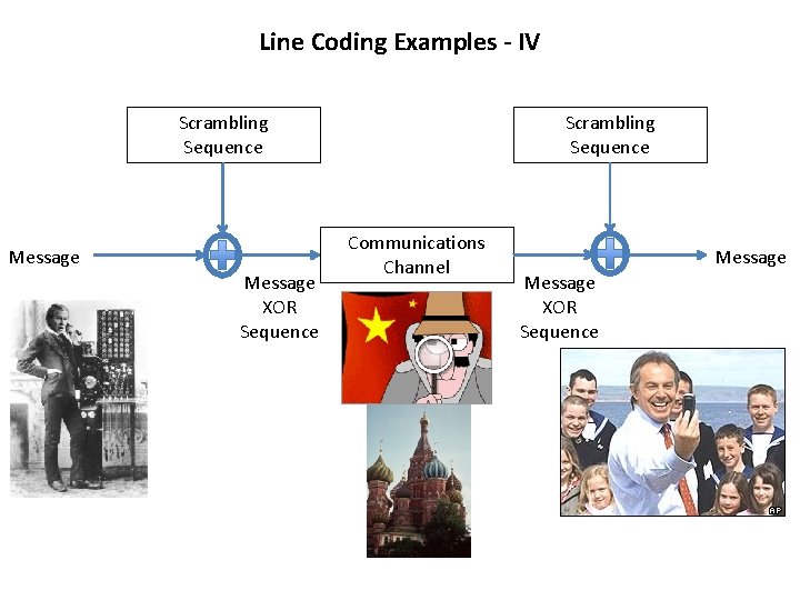 Line Coding Examples - IV Scrambling Sequence Message XOR Sequence Scrambling Sequence Communications Channel