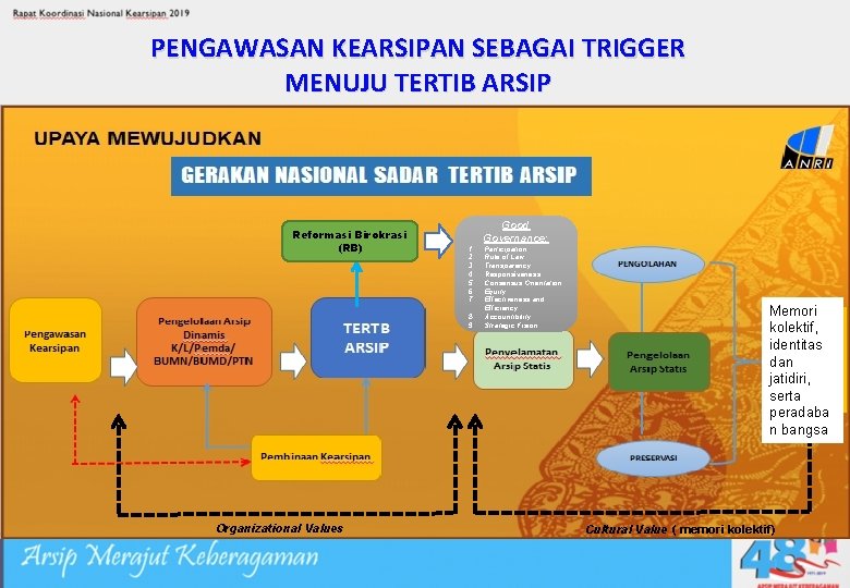 PENGAWASAN KEARSIPAN SEBAGAI TRIGGER MENUJU TERTIB ARSIP Reformasi Birokrasi (RB) Good Governance: 1. 2.