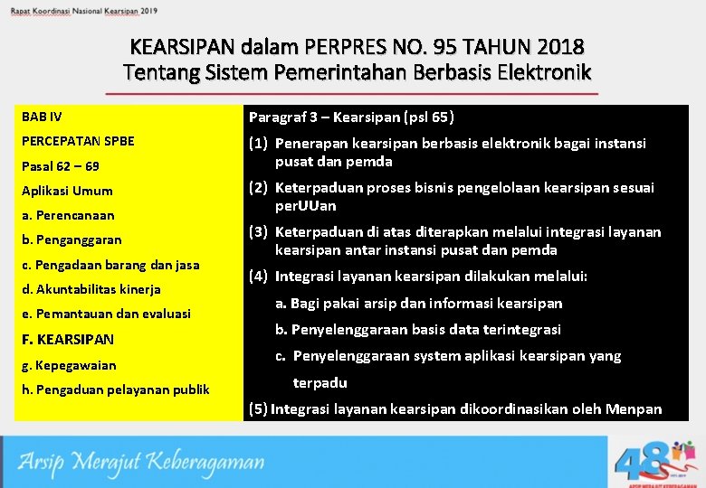 KEARSIPAN dalam PERPRES NO. 95 TAHUN 2018 Tentang Sistem Pemerintahan Berbasis Elektronik BAB IV