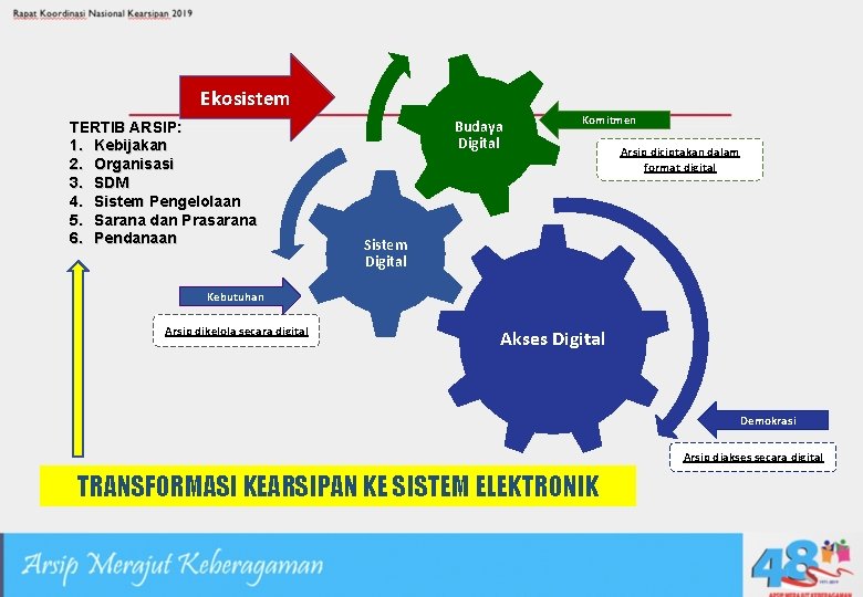 Ekosistem TERTIB ARSIP: 1. Kebijakan 2. Organisasi 3. SDM 4. Sistem Pengelolaan 5. Sarana