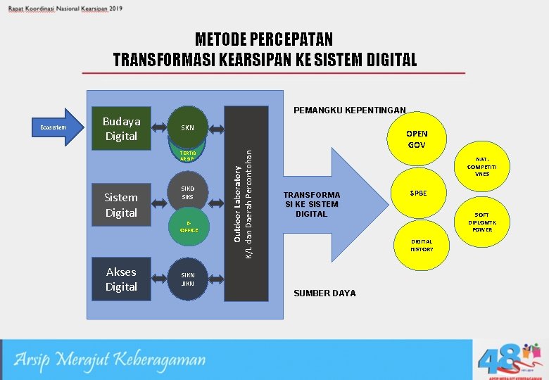 METODE PERCEPATAN TRANSFORMASI KEARSIPAN KE SISTEM DIGITAL Budaya Digital SKN TERTIB ARSIP Sistem Digital