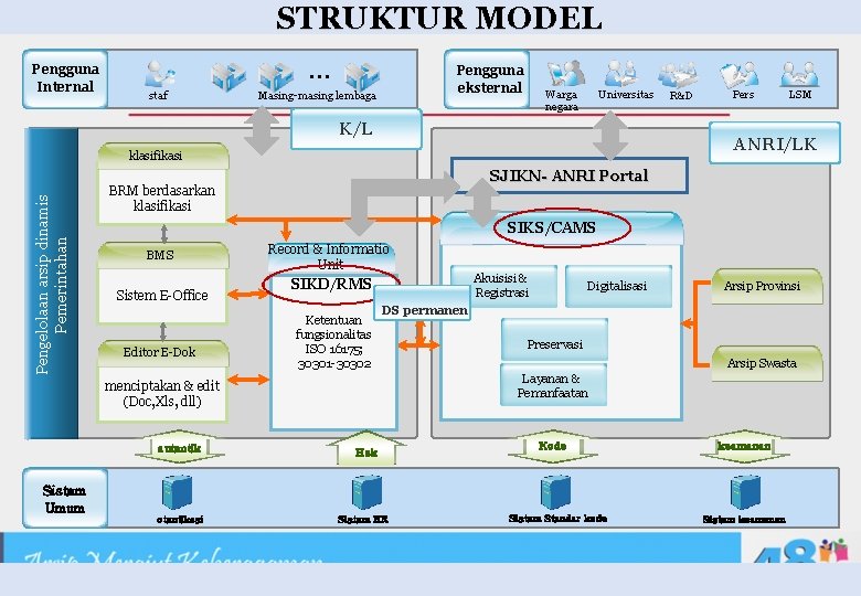 STRUKTUR MODEL Pengguna Internal … staf Pengguna eksternal Masing-masing lembaga Warga negara Universitas K/L