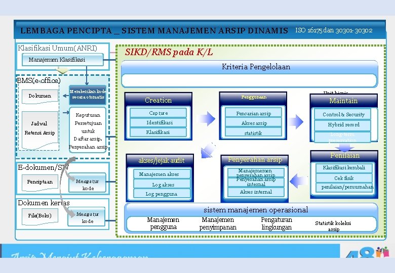 LEMBAGA PENCIPTA _ SISTEM MANAJEMEN ARSIP DINAMIS Klasifikasi Umum(ANRI) Manajemen Klasifikasi ISO 16175 dan