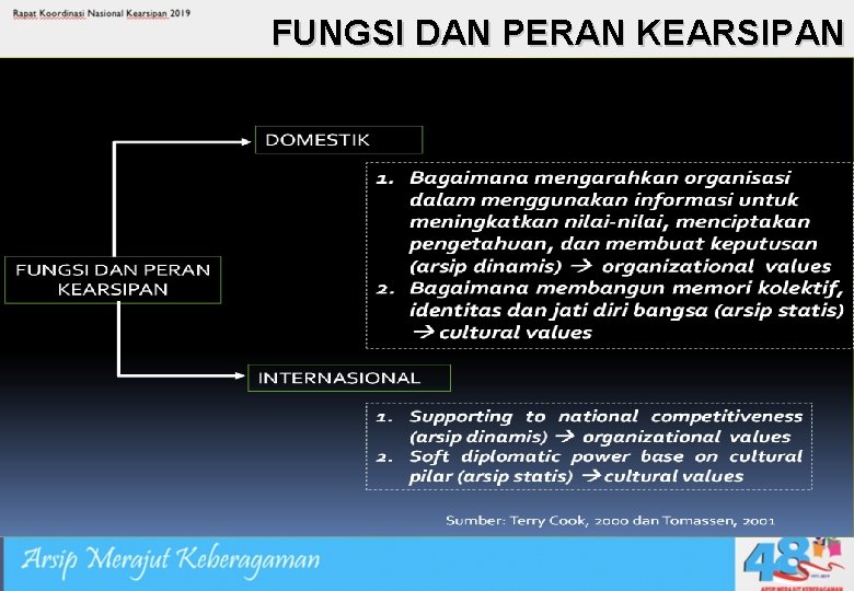 FUNGSI DAN PERAN KEARSIPAN 