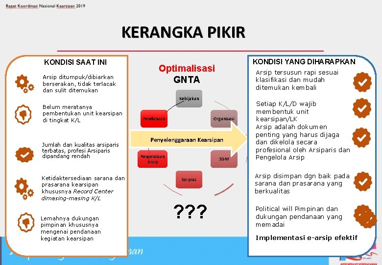 KERANGKA PIKIR KONDISI SAAT INI Arsip ditumpuk/dibiarkan berserakan, tidak terlacak dan sulit ditemukan KONDISI