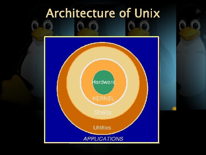 Architecture of Unix 