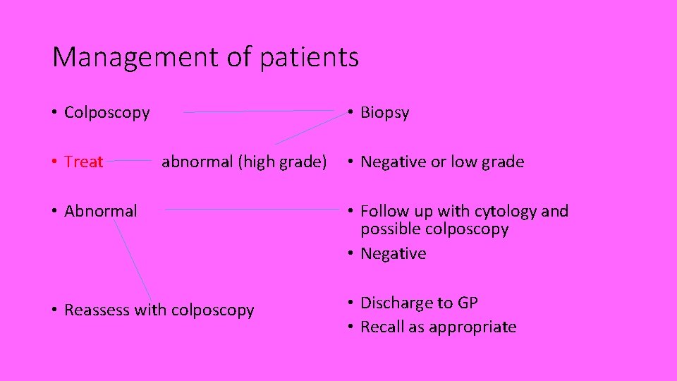 Management of patients • Colposcopy • Treat • Biopsy abnormal (high grade) • Negative