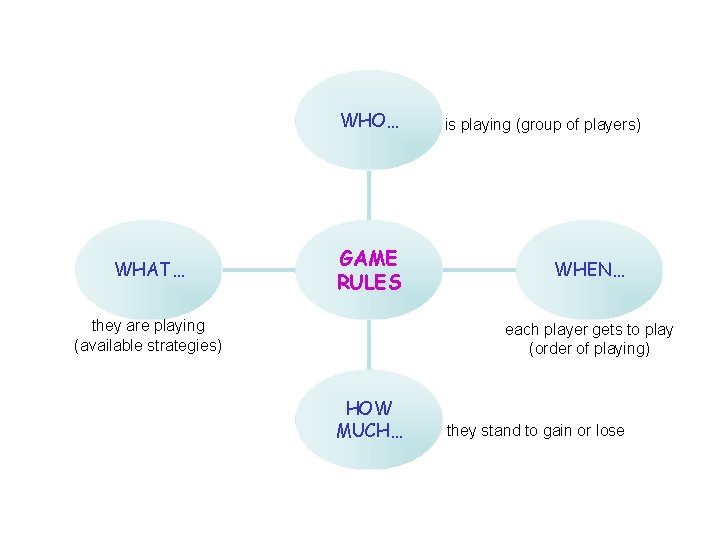 WHO… WHAT… GAME RULES they are playing (available strategies) is playing (group of players)