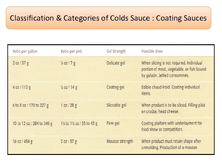 Classification & Categories of Colds Sauce : Coating Sauces 
