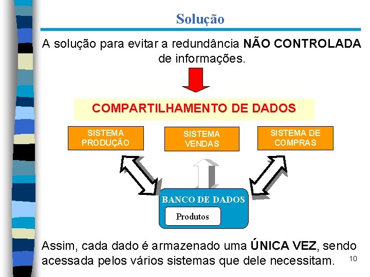 Solução A solução para evitar a redundância NÃO CONTROLADA de informações. COMPARTILHAMENTO DE DADOS