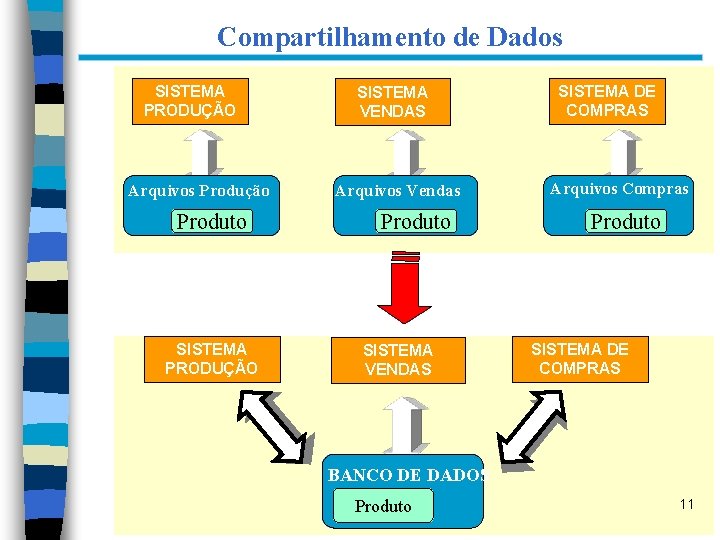 Compartilhamento de Dados SISTEMA PRODUÇÃO Arquivos Produção Produto SISTEMA PRODUÇÃO SISTEMA VENDAS Arquivos Vendas