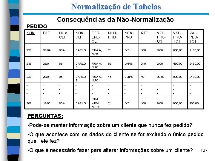 Normalização de Tabelas Consequências da Não-Normalização PEDIDO NUM DAT NUMCLI NOMCLI DESENDCLI NUMPRD NOMPRD