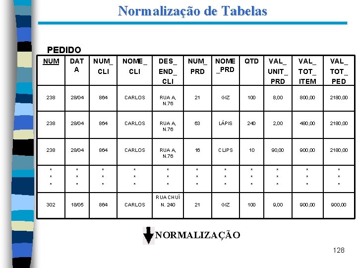 Normalização de Tabelas PEDIDO NUM DAT A NUM_ CLI NOME_ CLI DES_ END_ CLI