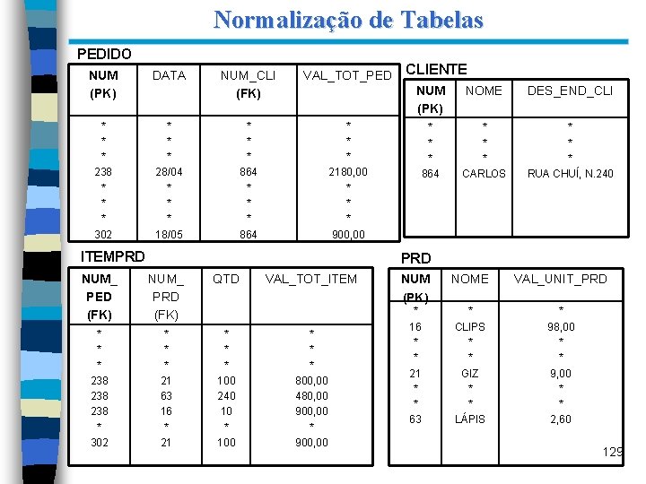 Normalização de Tabelas PEDIDO NUM (PK) DATA * * * 238 * * *