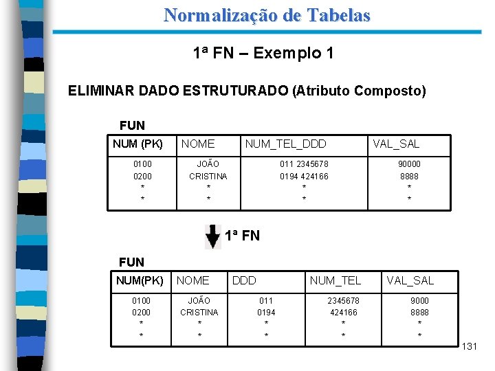 Normalização de Tabelas 1ª FN – Exemplo 1 ELIMINAR DADO ESTRUTURADO (Atributo Composto) FUN