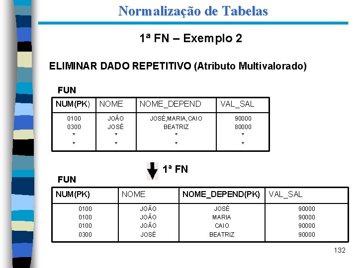 Normalização de Tabelas 1ª FN – Exemplo 2 ELIMINAR DADO REPETITIVO (Atributo Multivalorado) FUN