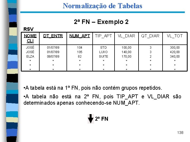 Normalização de Tabelas 2ª FN – Exemplo 2 RSV NOME CLI DT_ENTR NUM_APT TIP_APT