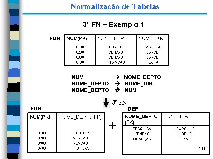 Normalização de Tabelas 3ª FN – Exemplo 1 FUN NUM(PK) NOME_DEPTO 0100 0200 0300
