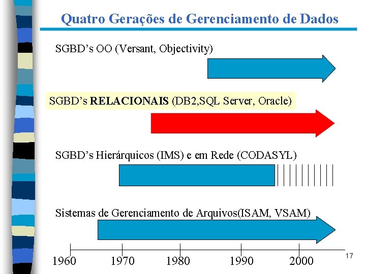 Quatro Gerações de Gerenciamento de Dados SGBD’s OO (Versant, Objectivity) SGBD’s RELACIONAIS (DB 2,