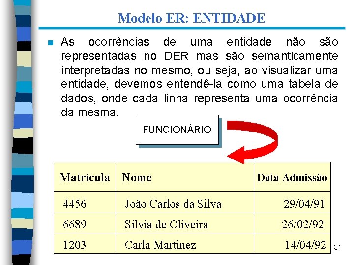 Modelo ER: ENTIDADE n As ocorrências de uma entidade não são representadas no DER