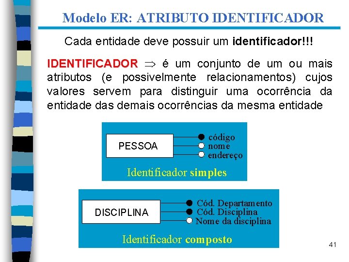 Modelo ER: ATRIBUTO IDENTIFICADOR Cada entidade deve possuir um identificador!!! IDENTIFICADOR é um conjunto
