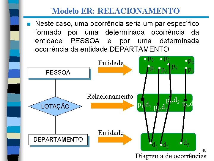 Modelo ER: RELACIONAMENTO n Neste caso, uma ocorrência seria um par específico formado por