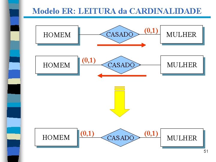 Modelo ER: LEITURA da CARDINALIDADE CASADO HOMEM (0, 1) MULHER CASADO MULHER (0, 1)
