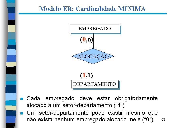 Modelo ER: Cardinalidade MÍNIMA EMPREGADO (0, n) ALOCAÇÃO (1, 1) DEPARTAMENTO n n Cada