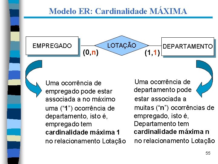 Modelo ER: Cardinalidade MÁXIMA EMPREGADO (0, n) LOTAÇÃO Uma ocorrência de empregado pode estar