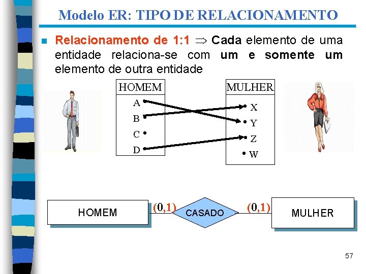 Modelo ER: TIPO DE RELACIONAMENTO n Relacionamento de 1: 1 Cada elemento de uma