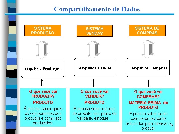 Compartilhamento de Dados SISTEMA DE COMPRAS SISTEMA PRODUÇÃO SISTEMA VENDAS Arquivos Produção Arquivos Vendas