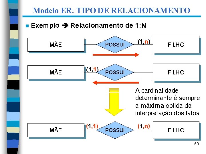 Modelo ER: TIPO DE RELACIONAMENTO n Exemplo Relacionamento de 1: N MÃE POSSUI (1,