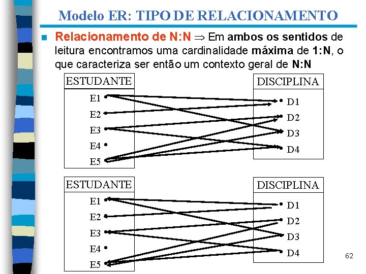 Modelo ER: TIPO DE RELACIONAMENTO n Relacionamento de N: N Em ambos os sentidos