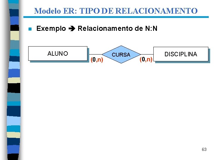 Modelo ER: TIPO DE RELACIONAMENTO n Exemplo Relacionamento de N: N ALUNO (0, n)