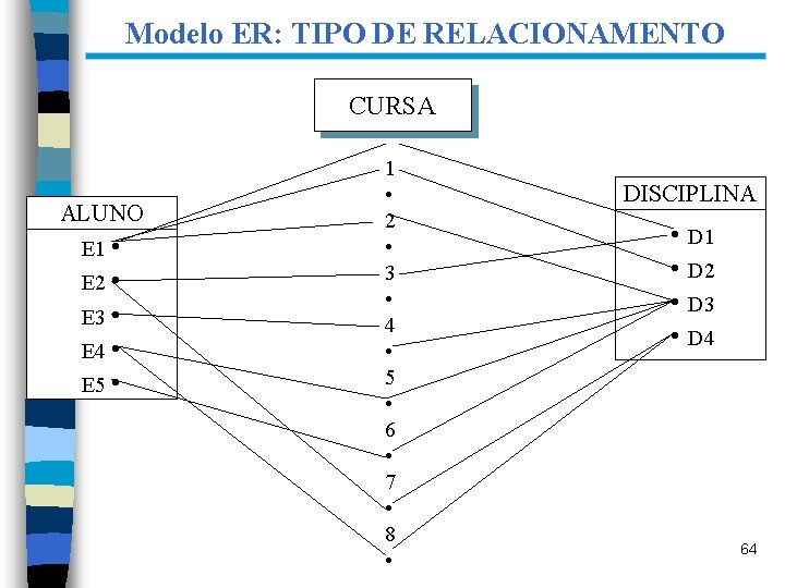 Modelo ER: TIPO DE RELACIONAMENTO CURSA ALUNO E 1 • E 2 • E
