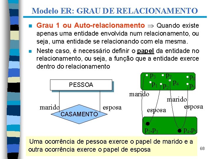 Modelo ER: GRAU DE RELACIONAMENTO n Grau 1 ou Auto-relacionamento Quando existe n apenas