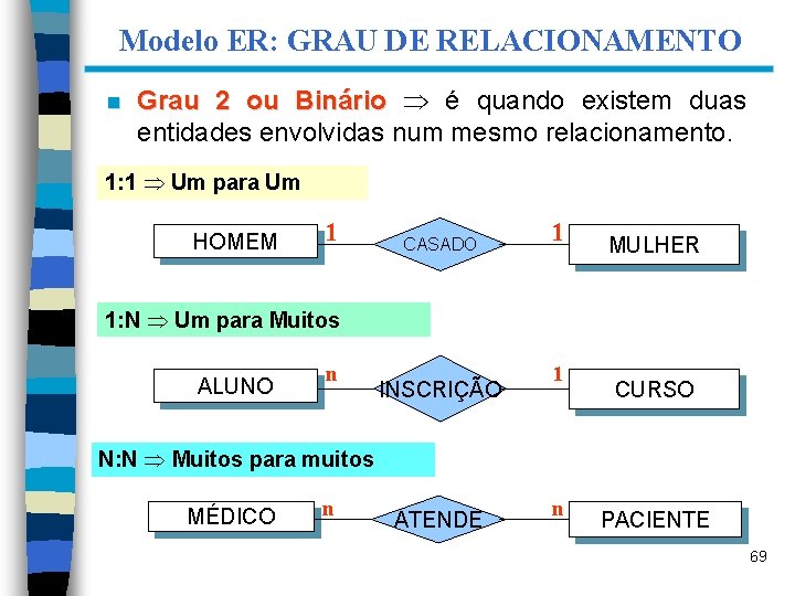Modelo ER: GRAU DE RELACIONAMENTO n Grau 2 ou Binário é quando existem duas