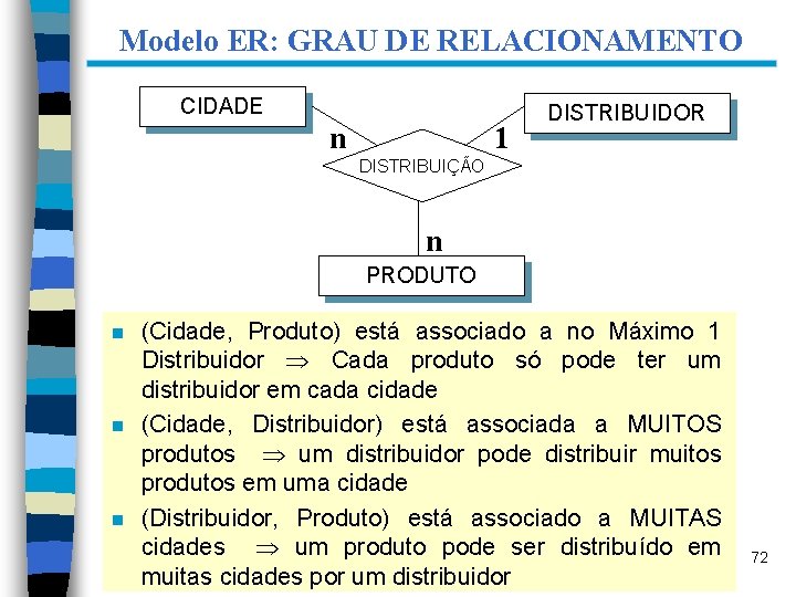 Modelo ER: GRAU DE RELACIONAMENTO CIDADE n 1 DISTRIBUIDOR DISTRIBUIÇÃO n PRODUTO n n